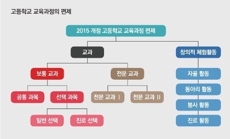 고등학교 교육과정 편제도표