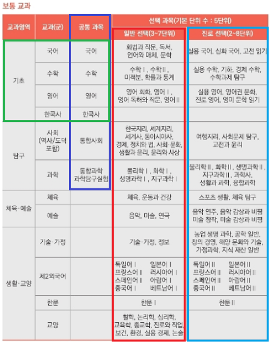 공통과목 편제도