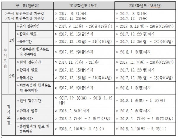 전문대 일정