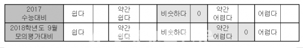 2018 수능 국어영역 난이도 -자료=제일학원