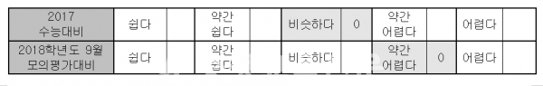 2018 수능 국어영역 난이도     -자료=제일학원