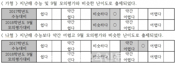 2018 수능 수학영역 난이도 자료=제일학원