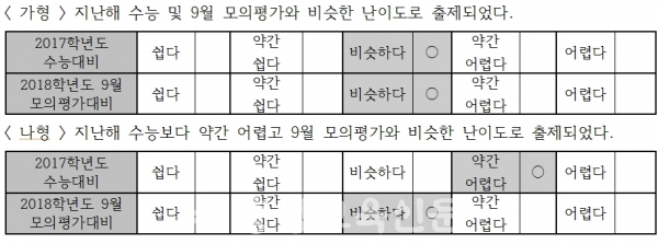 2018 수능 수학영역 난이도    자료=제일학원