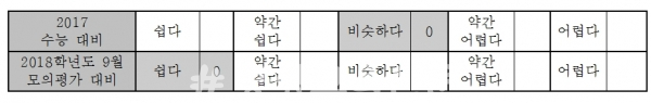 2018 수능 영어영역 난이도 자료=제일학원