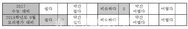 2018 수능 영어영역 난이도   자료=제일학원