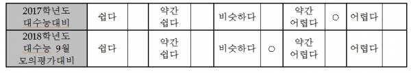 2018수능 난이도 한국사.사탐       자료=제일학원 제공