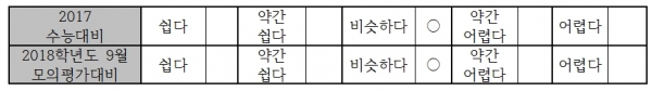 2018수능 과학탐구영역 난이도 자료=제일학원 제공