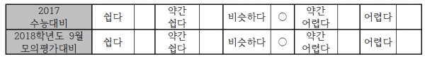 2018수능 과학탐구영역 난이도   자료=제일학원 제공