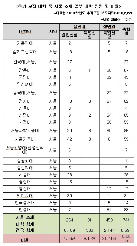 2018학년도 대입 추가모집 현황