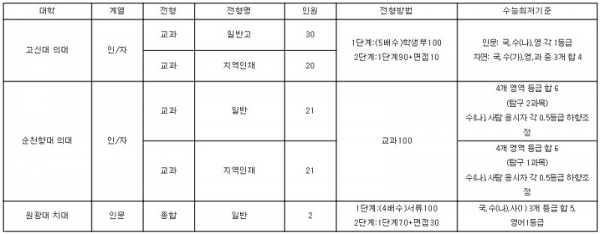 2019학년도 인문계 지원 가능한 의대/치대 수시 전형