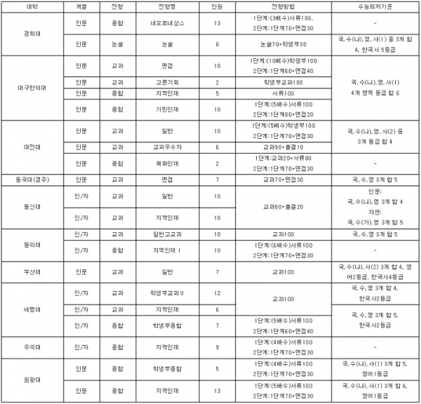 2019학년도 인문계 지원 가능한 한의대 수시 전형