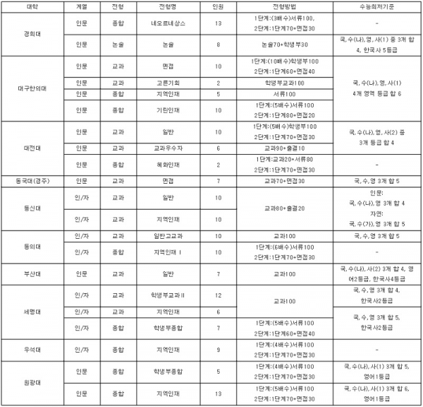 2019학년도 인문계 지원 가능한 한의대 수시 전형