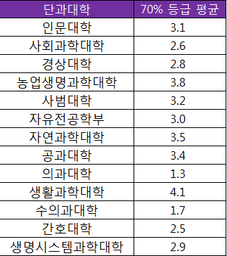 충남대 수시 단과대별 최종등록자 70% 평균 등급