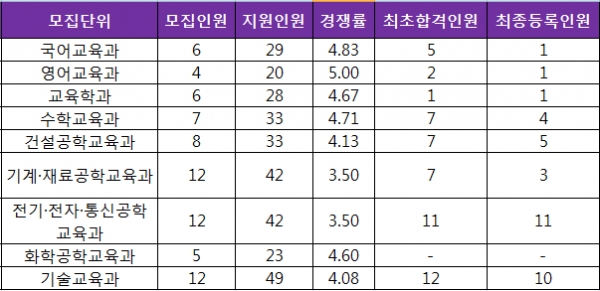 2018학년도 충남대 사범대 수시결과