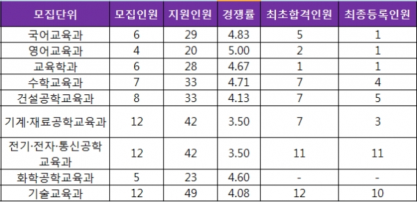 2018학년도 충남대 사범대 수시결과