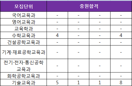 2018 충남대 사범대 충원합격 현황