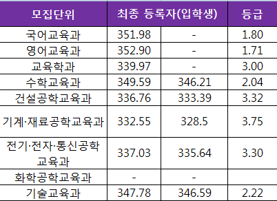 2018 충남대 사범대 최종등록자 현황