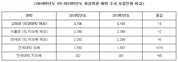 전국대학 의예 : 서울대, 고려대, 연세대 포함 / 전국대학 치의예 : 서울대, 연세대 포함