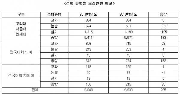 전국대학 의예 : 서울대, 고려대,연세대 포함 / 전국대학 치의예 : 서울대, 연세대 포함