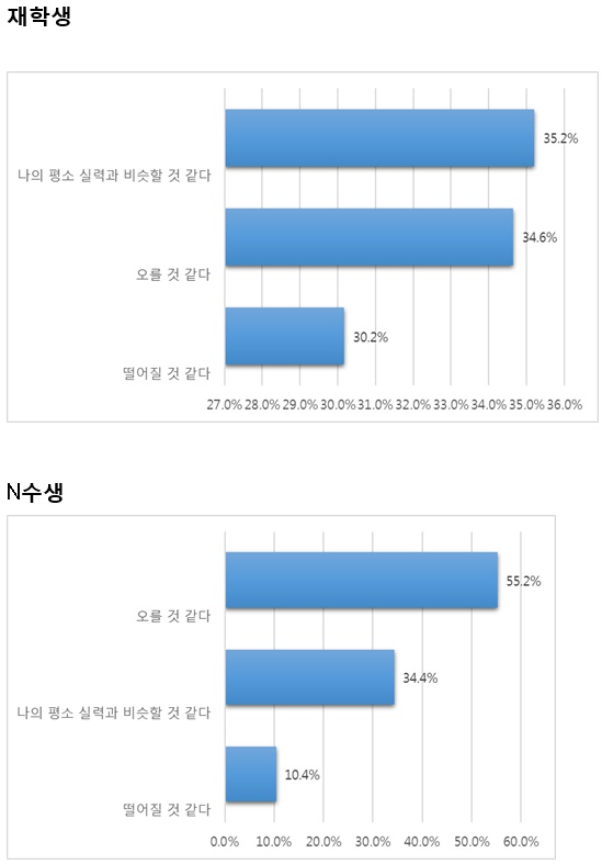 6월 모의고사 성적이 3월 학력평가나 평소 실력에 비해 오를 것으로 생각하나?