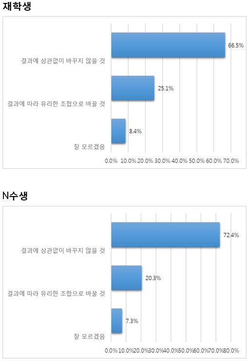 6월 모의고사 결과에 따라 선택 과목을 변경할 계획이 있나?