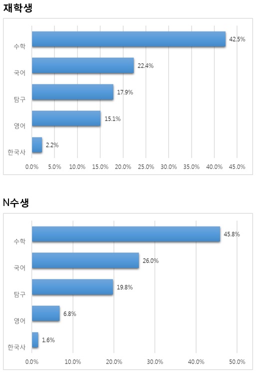모의고사를 대비해 가장 열심히 공부한 과목은?
