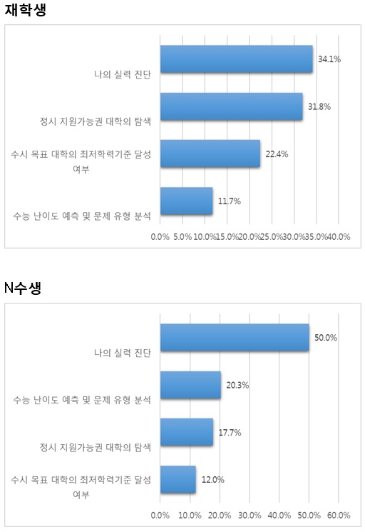 6월 모의고사 의미 중 본인이 가장 중요하다고 생각하는 것은?
