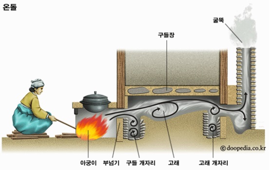 온돌은 세계가 인정한 한국인의 독창적이고 경제적인 난방 시스템이다.