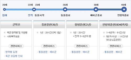 우리나라의 병역의무 이행과정(출처=병무청)