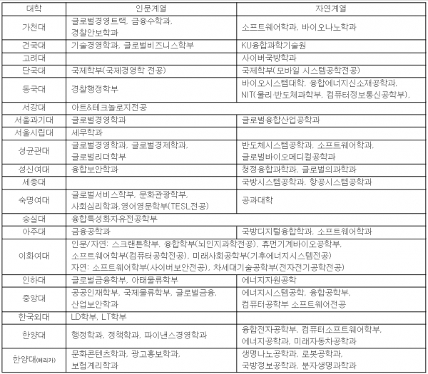 수도권 일부 대학 특성화학과 현황(한국대학교육협의회 대입정보119, 각 대학 홈페이지 참고 7.16 현재)