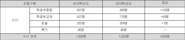 2018학년도, 2019학년도 의대 수시 전형별 선발인원