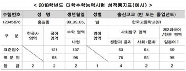 출처=한국교육과정평가원 2018학년도 대학수학능력시험 실시요강(2017.9.29 확인)