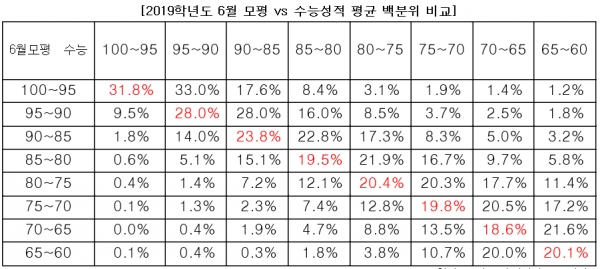 2019학년도 6월 모평과 수능 성적을 모두 입력한 진학닷컴 회원 16,373명 분석 결과