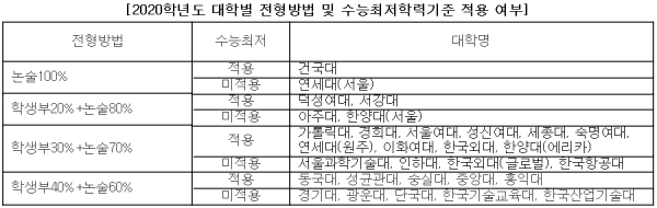 출처=대학별 수시모집요강(2019.6.18)각 대학 홈페이지에서 세부 수능최저학력기준 확인 가능