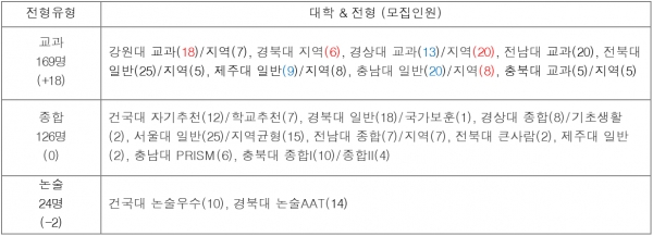 2020학년도 수시 수의예과 전형 유형별 정리