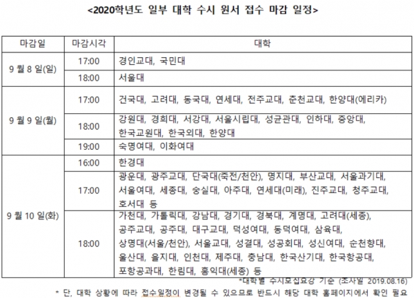 2020학년도 일부 대학 수시 원서 접수 마감 일정