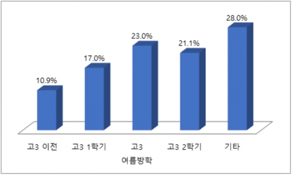 2018학년도 대학입시를 치른 고3수험생들의 자소서 작성 시기 응답