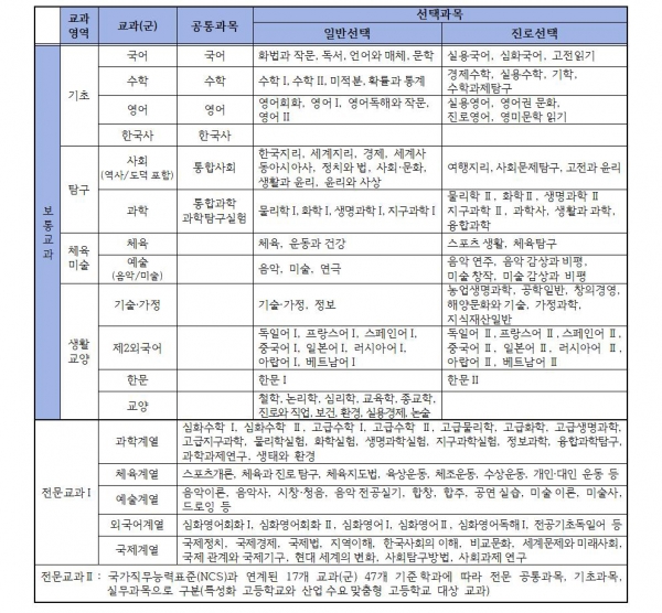 일반공통과목과 진로에 따른 선택과목