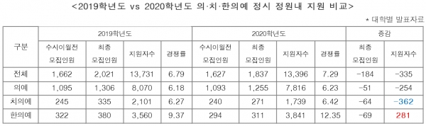 2020의과대학들의 정시 경쟁률이 전년대비 상승해 원인이 주목된다. 2021학년도에도 최상위권의 경쟁률 추이에 따라 지원전략이 달라지기 때문이다.(표=진학사 제공)