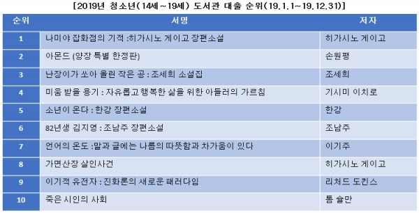 출처: 도서관 정보나루(www.data4library.kr) 이용자별 테마. 진학사 제공