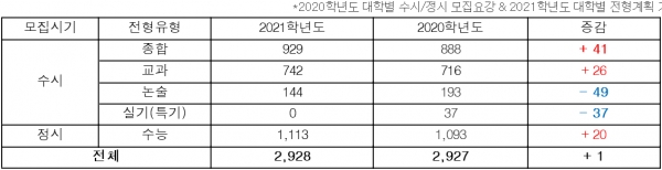 2021학년도 의예과 전형유형별 모집인원 변화(진학사 제공)