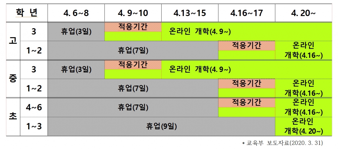 2020학년도 단계적 온라인 개학 개요