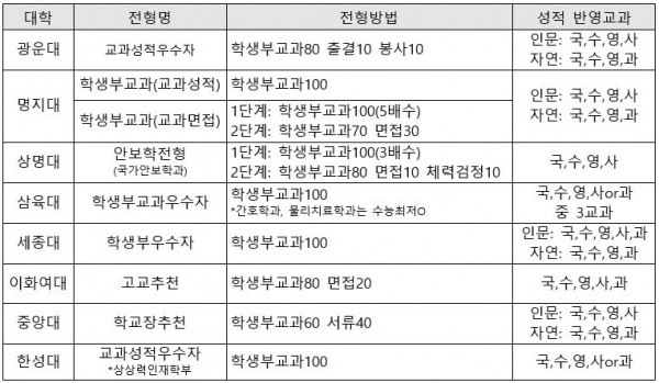 2021 서울권 수능최저학력기준 없는 학생부교과전형(예체능 제외.진학사 제공)