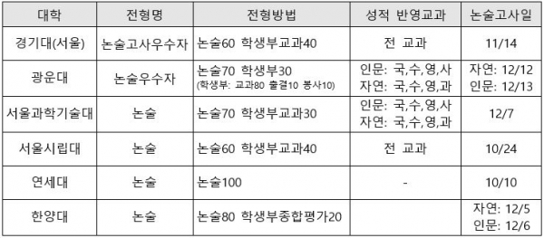 2021 서울권 수능최저학력기준 없는 논술전형