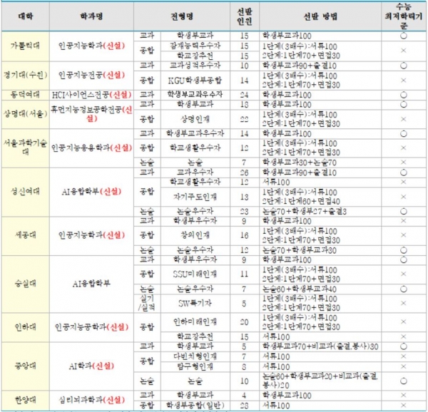 2021학년도 수시 주요대학 인공지능(AI) 관련 학과 선발방법