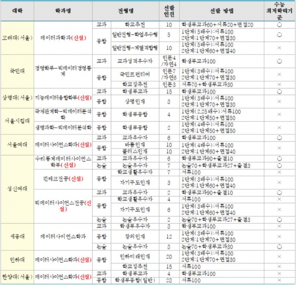 2021학년도 수시 주요대학 빅데이터 관련 학과 선발방법