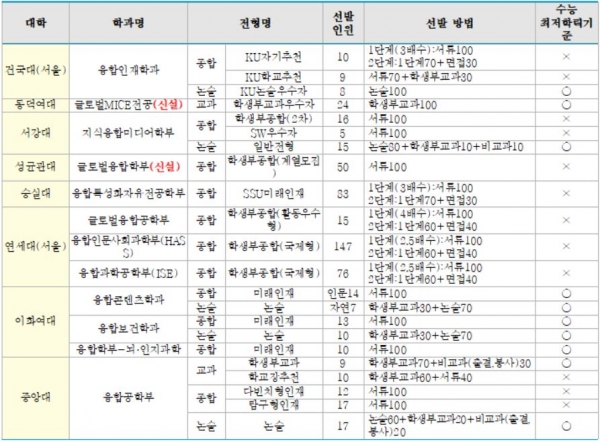 2021학년도 수시 주요대학 융합 관련 학과 선발방법