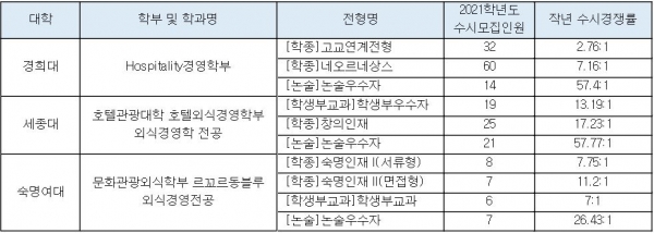 서울 내 일부 대학의 외식경영 관련 학과(진학사 제공)