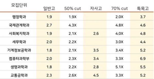 서울시립대는 '어디가 사이트'를 통해 학생부종합전형 입시결과와 입학처 홈페이지에서 발표한 고교유형별 2020학년도 학생부종합전형 입시결과를 함께 공개했다.(진학사 제공)