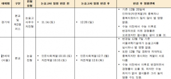 대교협이 코로나19 재확산에 따라 대학들의 논술고사 일정 변화를 승인함으로써 수험생들의 셈법이 복잡해졌다.(유웨이 제공)